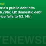 Nigeria’s public debt hits N166.79tn; Q2 domestic debt service falls to N2.14tn